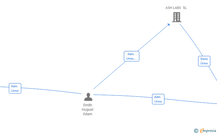 Vinculaciones societarias de ED X AI LAB SL