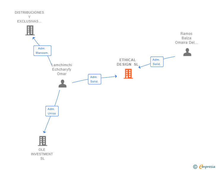 Vinculaciones societarias de ETHICAL DESIGN SL