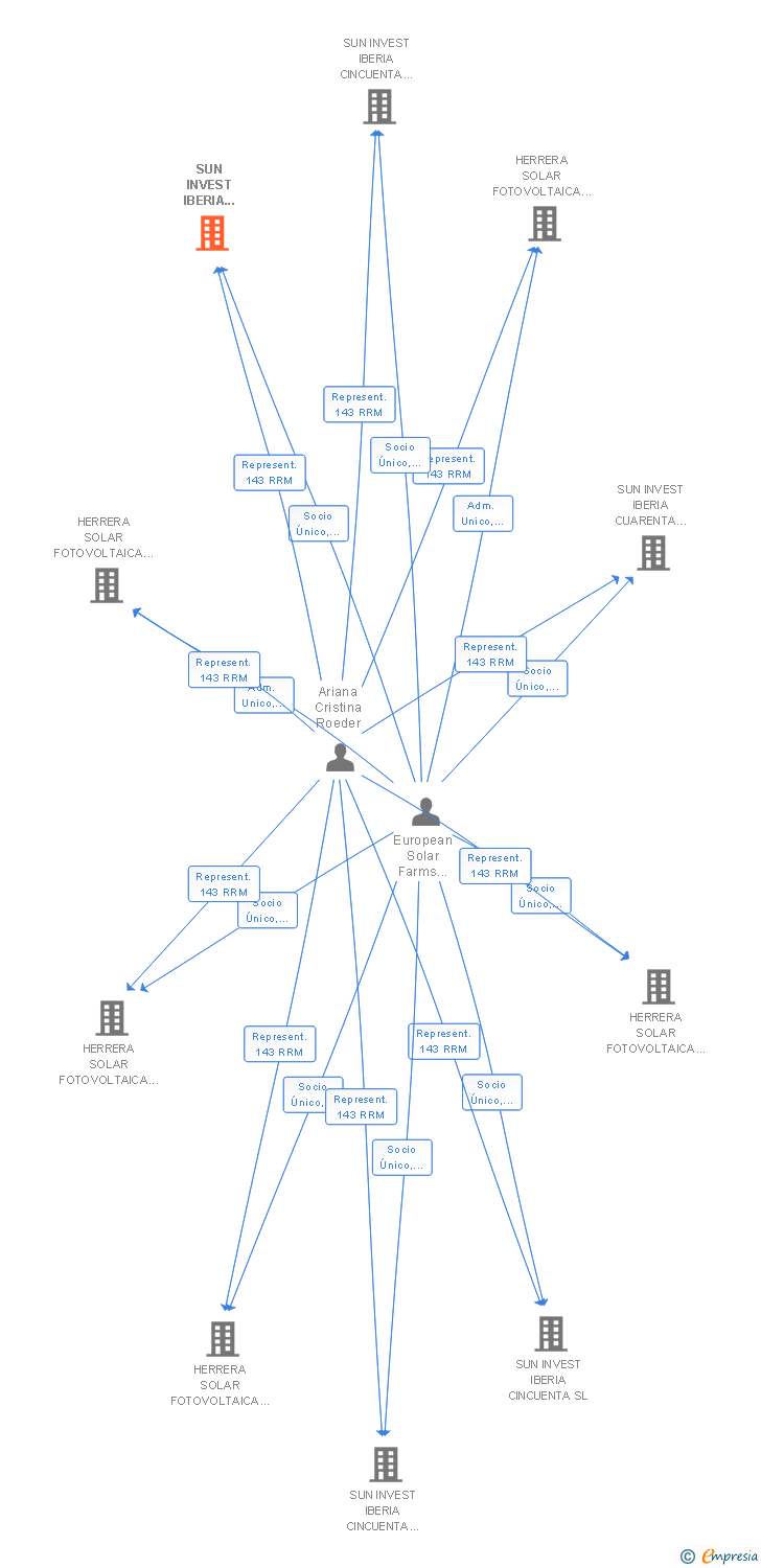 Vinculaciones societarias de SUN INVEST IBERIA CINCUENTA Y UNO SL