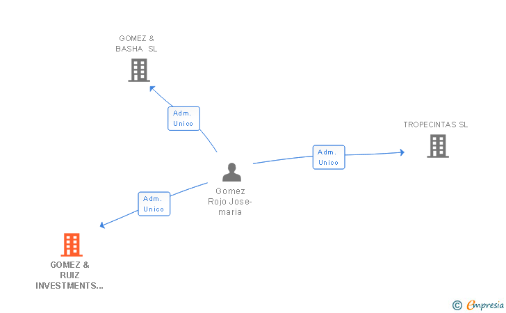 Vinculaciones societarias de GOMEZ & RUIZ INVESTMENTS SL