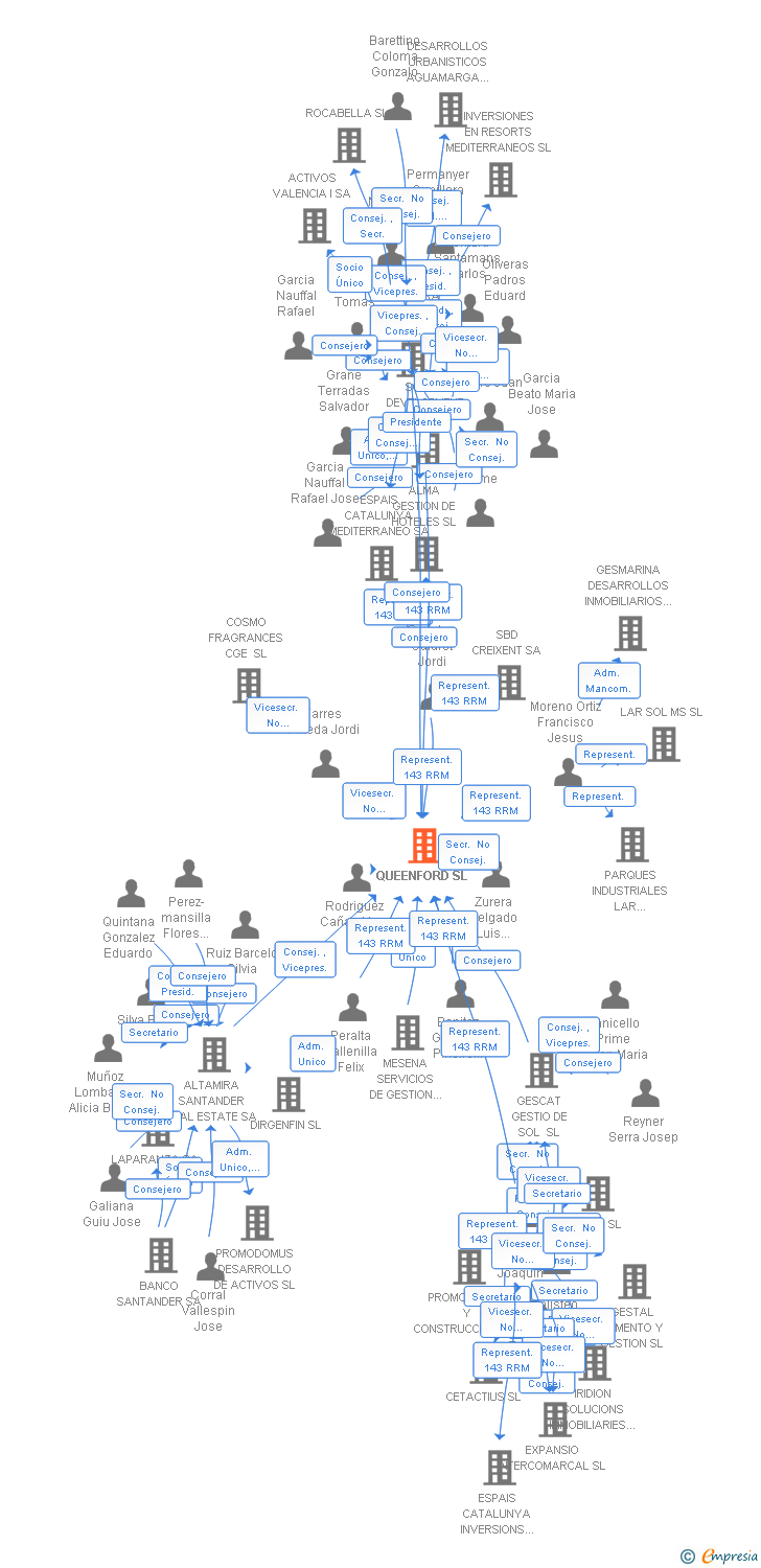 Vinculaciones societarias de QUEENFORD SL