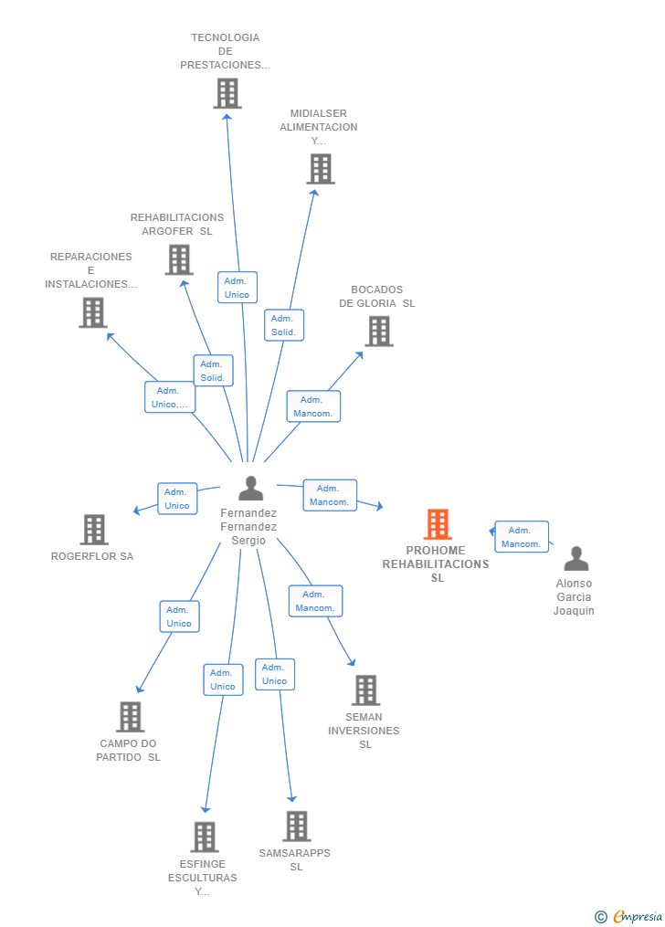 Vinculaciones societarias de PROHOME REHABILITACIONS SL