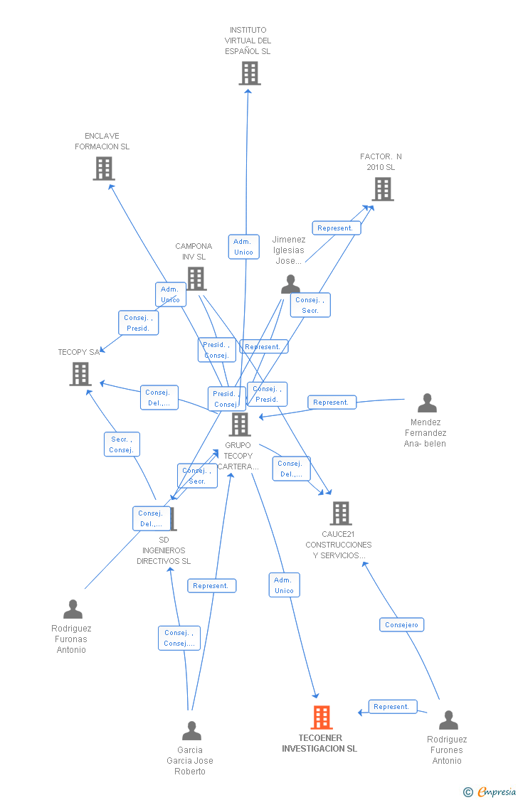 Vinculaciones societarias de TECOENER INVESTIGACION SL