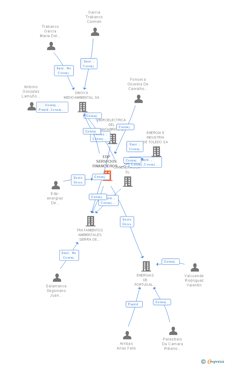 Vinculaciones societarias de EDP SERVICIOS FINANCIEROS ESPAÑA SL