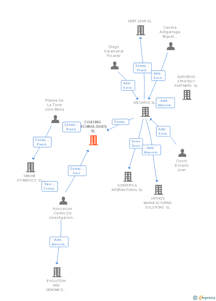 Vinculaciones societarias de COATING TECHNOLOGIES SL