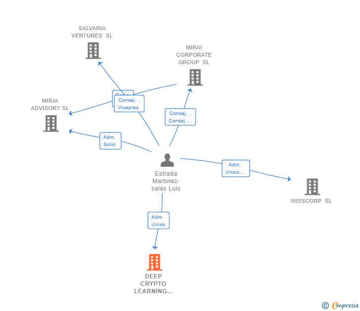 Vinculaciones societarias de DEEP CRYPTO LEARNING SL