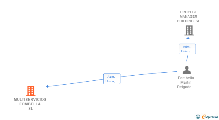 Vinculaciones societarias de MULTISERVICIOS FOMBELLA SL