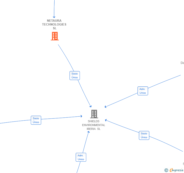 Vinculaciones societarias de NETAURA TECHNOLOGIES SL