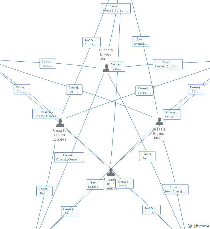 Vinculaciones societarias de MULTINOVA SA