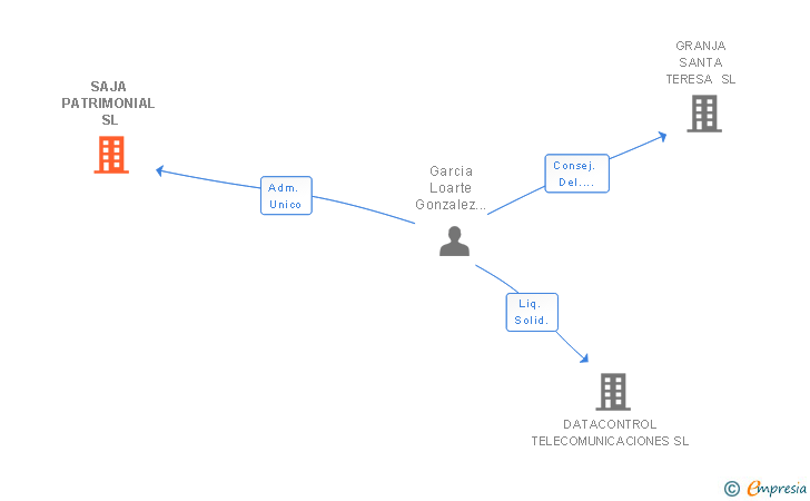 Vinculaciones societarias de SAJA PATRIMONIAL SL