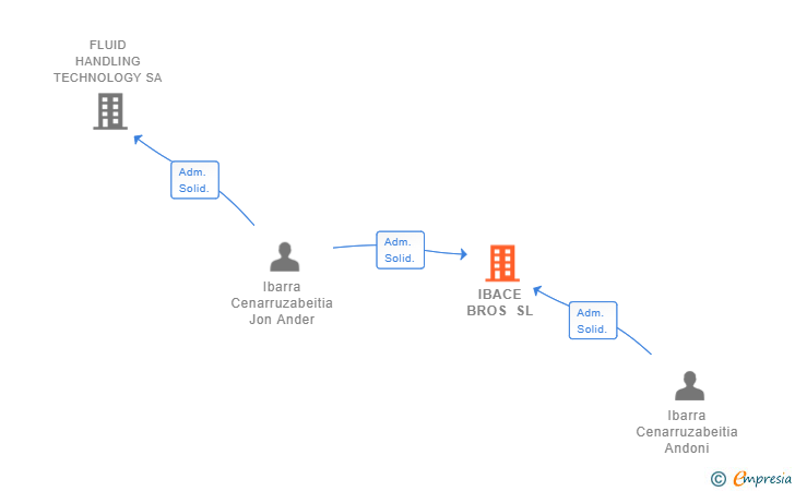 Vinculaciones societarias de IBACE BROS SL