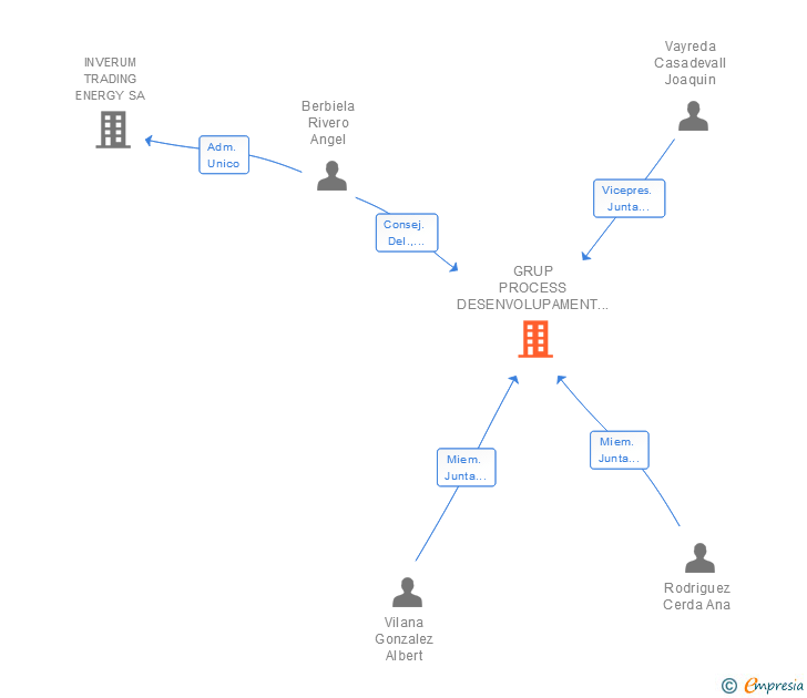 Vinculaciones societarias de GRUP PROCESS DESENVOLUPAMENT ORGANITZACIONAL AIE