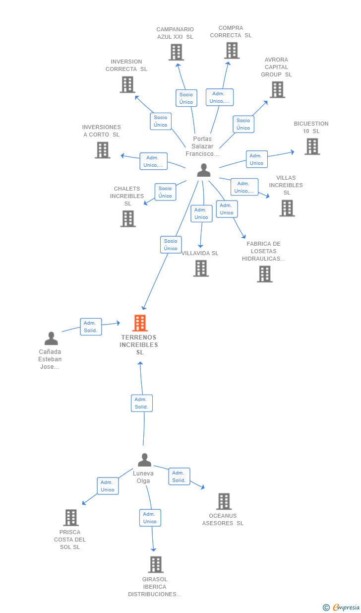 Vinculaciones societarias de TERRENOS INCREIBLES SL