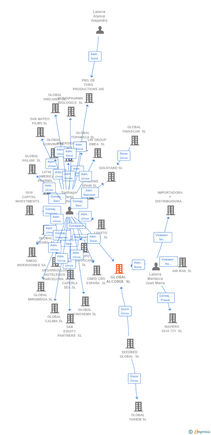 Vinculaciones societarias de GLOBAL ALCORIA SL