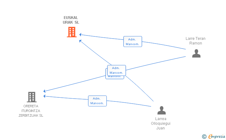 Vinculaciones societarias de EUSKAL URAK SL