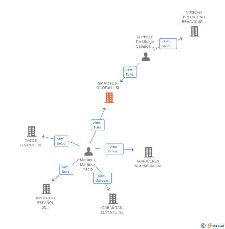 Vinculaciones societarias de SMARTEST GLOBAL SL