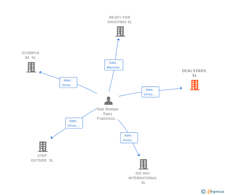 Vinculaciones societarias de DEALSTARS SL