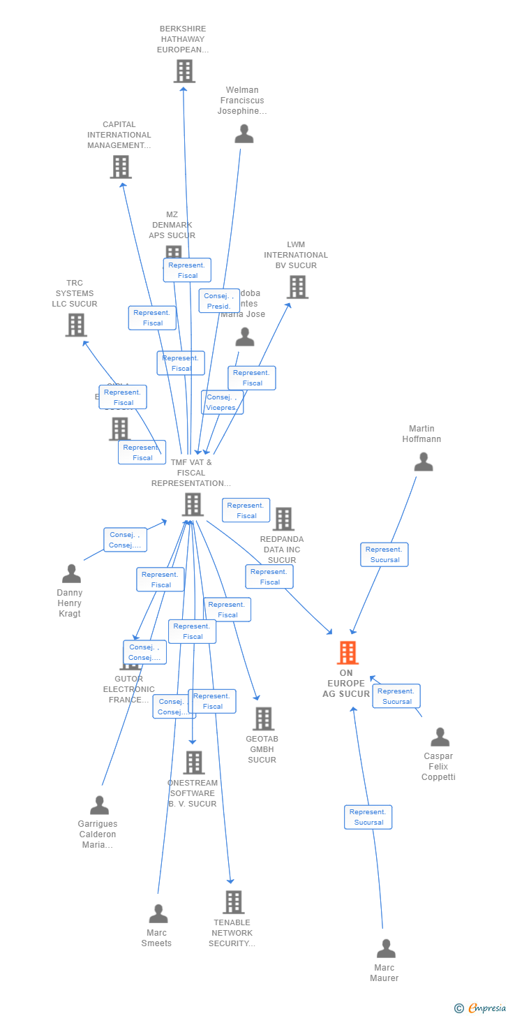Vinculaciones societarias de ON EUROPE AG SUCUR
