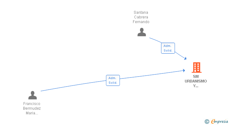 Vinculaciones societarias de SM URBANISMO Y ARRENDAMIENTOS SL