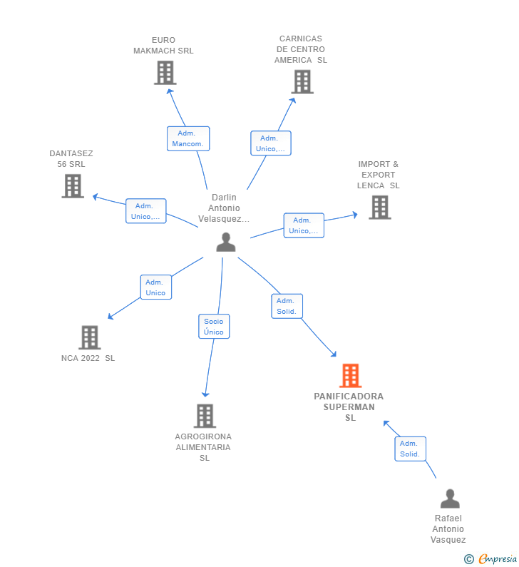 Vinculaciones societarias de PANIFICADORA SUPERMAN SL