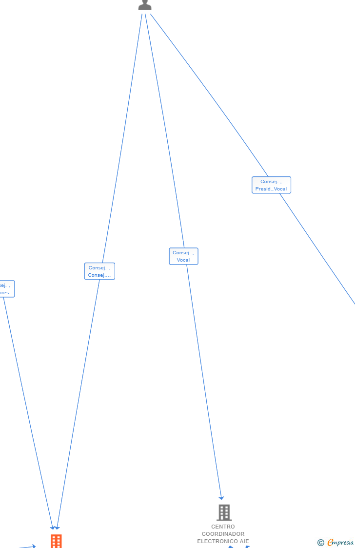 Vinculaciones societarias de AERETIC SL