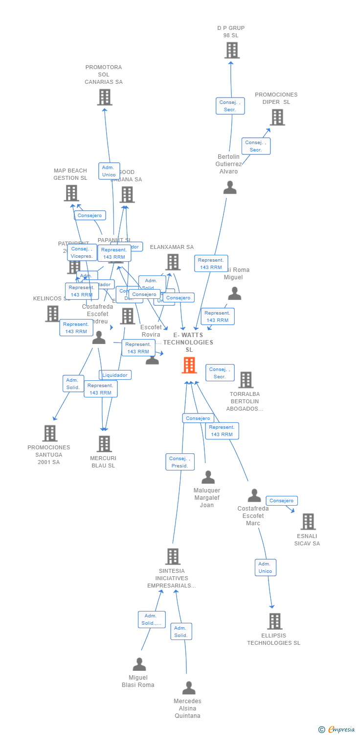 Vinculaciones societarias de E-WATTS TECHNOLOGIES SL