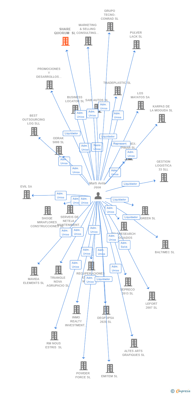 Vinculaciones societarias de SHARE QUORUM SL