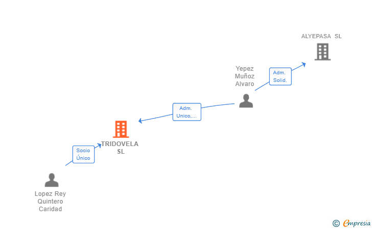 Vinculaciones societarias de TRIDOVELA SL