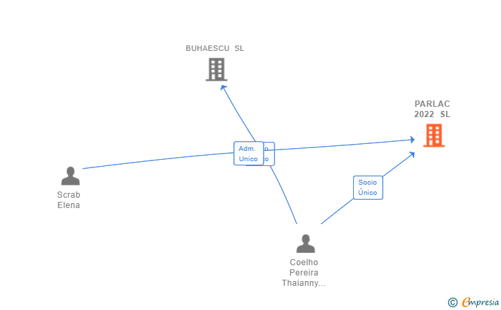 Vinculaciones societarias de PARLAC 2022 SL