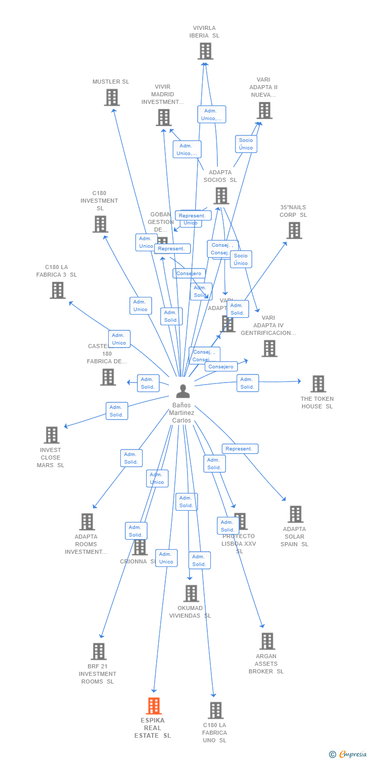 Vinculaciones societarias de ESPIKA REAL ESTATE SL