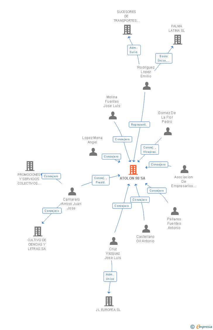 Vinculaciones societarias de ATOLON 98 SA