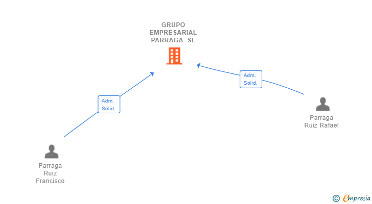 Vinculaciones societarias de GRUPO EMPRESARIAL PARRAGA SL