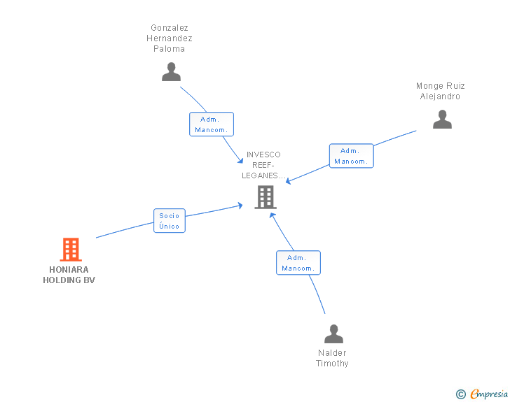 Vinculaciones societarias de HONIARA HOLDING BV