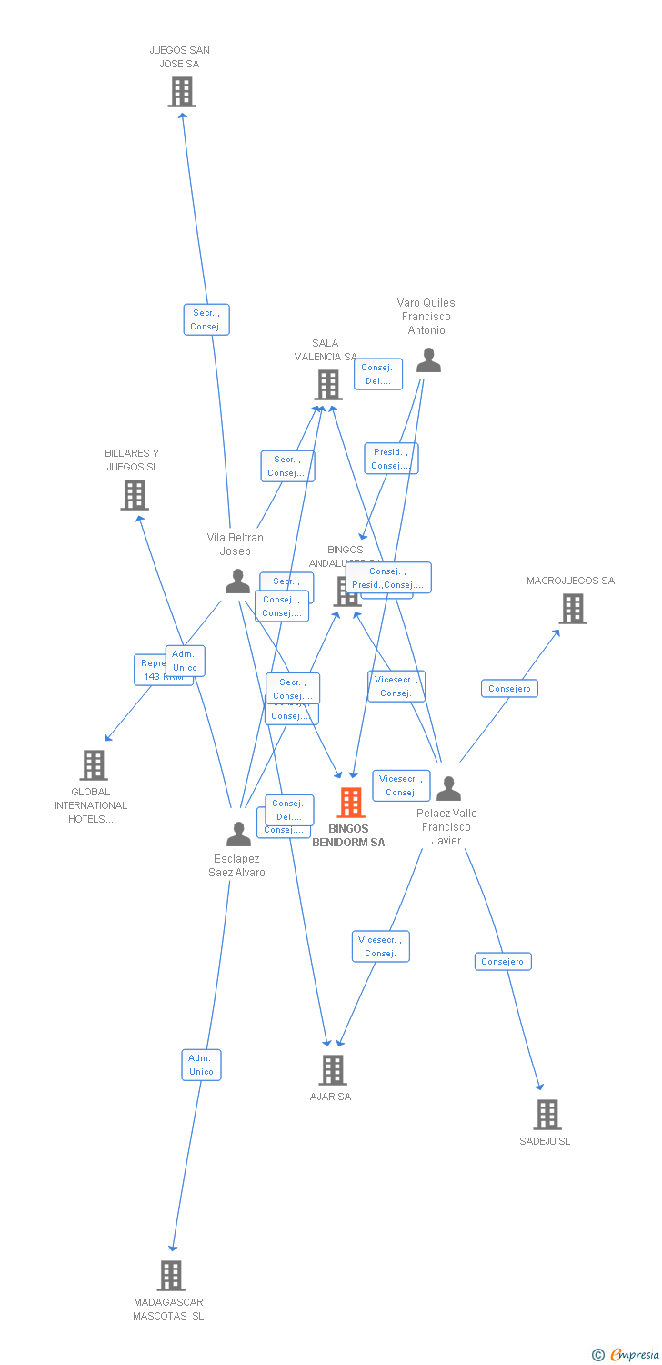 Vinculaciones societarias de BINGOS BENIDORM SA