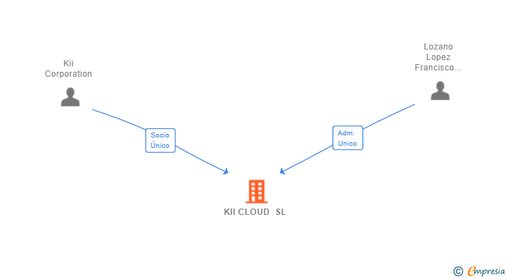 Vinculaciones societarias de KII CLOUD SL