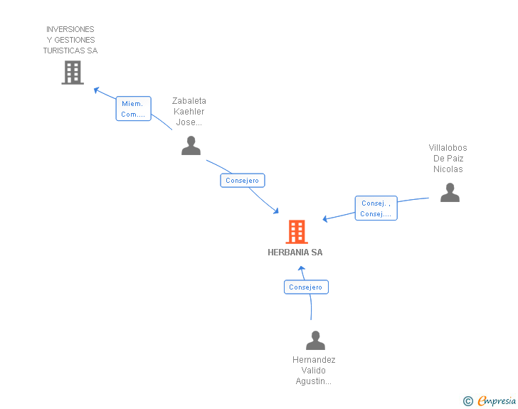 Vinculaciones societarias de HERBANIA SA