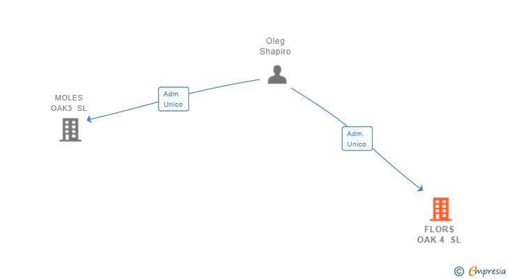 Vinculaciones societarias de FLORS OAK 4 SL