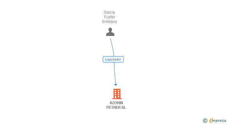 Vinculaciones societarias de AZORIN PETRER SL