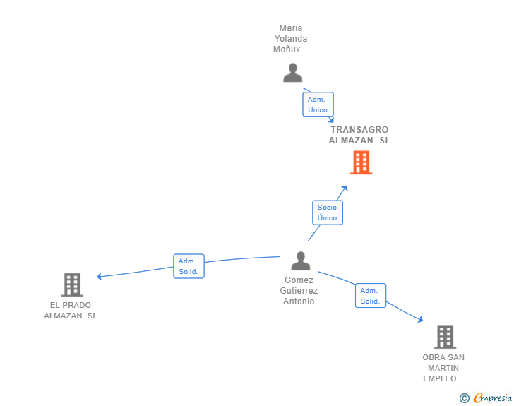 Vinculaciones societarias de TRANSAGRO ALMAZAN SL