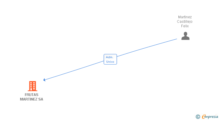 Vinculaciones societarias de FRUTAS MARTINEZ SA