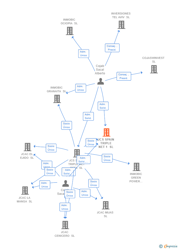 Vinculaciones societarias de JCS SPAIN TRIPLE NET 1 SL