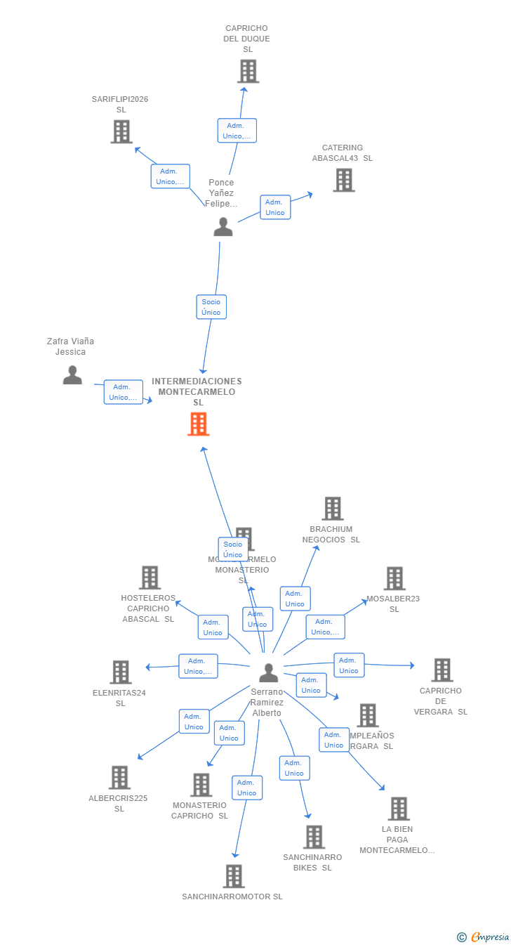 Vinculaciones societarias de INTERMEDIACIONES MONTECARMELO SL