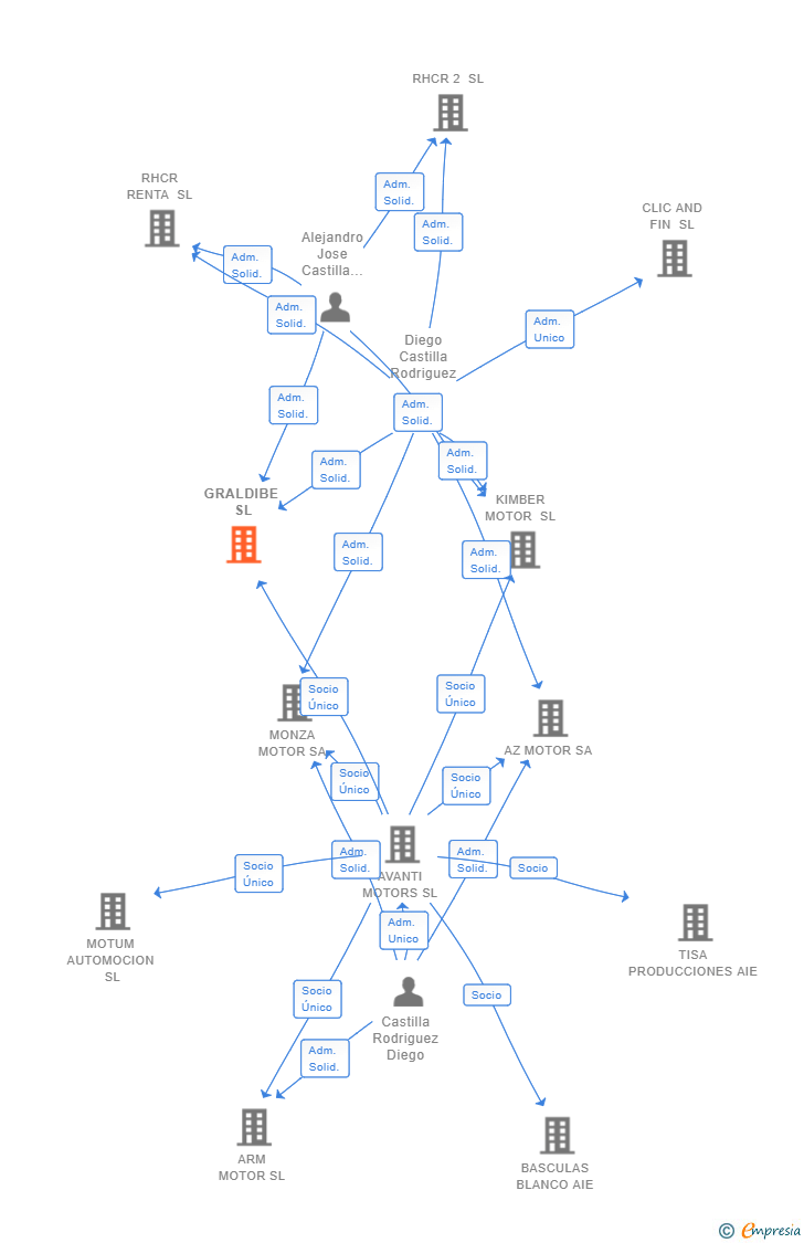 Vinculaciones societarias de GRALDIBE SL