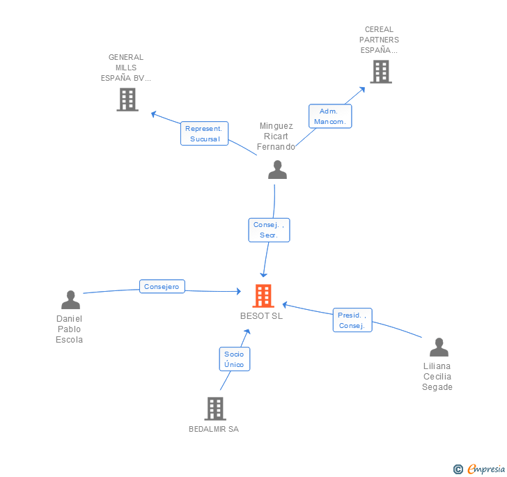 Vinculaciones societarias de BESOT SL