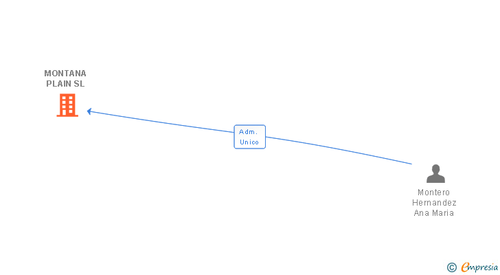 Vinculaciones societarias de MONTANA PLAIN SL