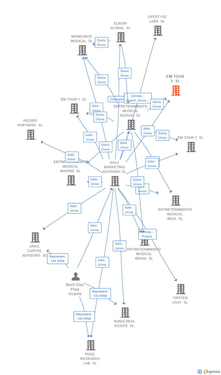 Vinculaciones societarias de EM TOUR 3 SL