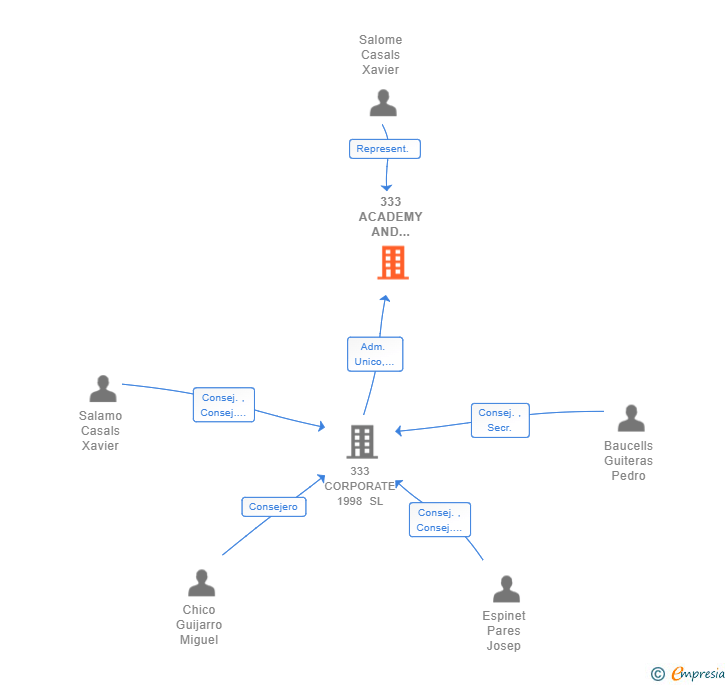 Vinculaciones societarias de 333 ACADEMY AND TRAINING SL