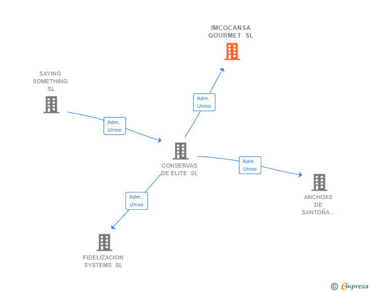 Vinculaciones societarias de IMCOCANSA GOURMET SL