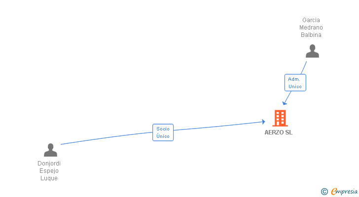 Vinculaciones societarias de AERZO SL