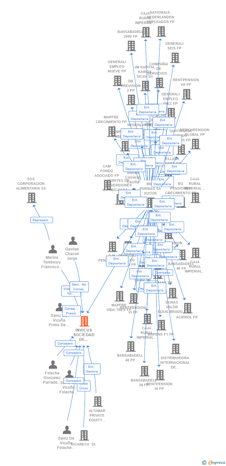 Vinculaciones societarias de INVICUS SOCIEDAD DE CAPITAL RIESGO SA